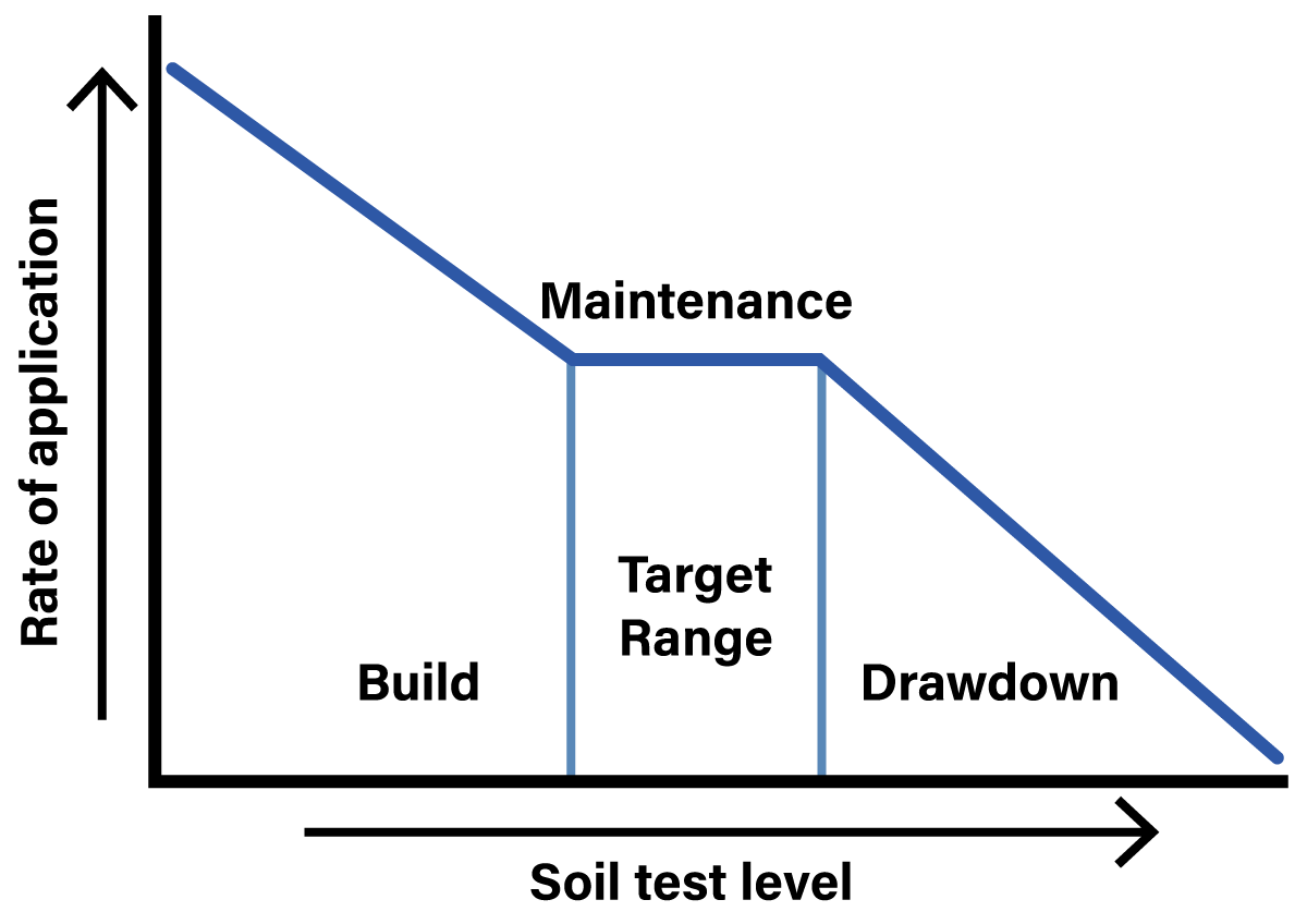 4R nutrient stewardship drawdown chart