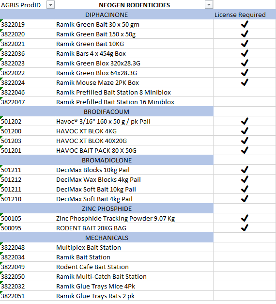 Neogen Product List
